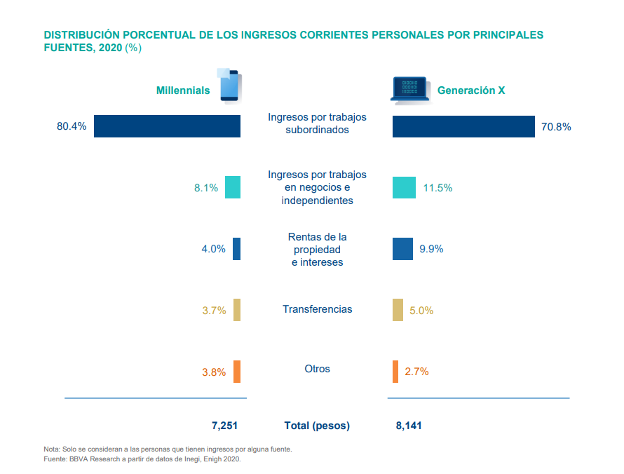 DISTRIBUCIÓN PORCENTUAL DE LOS INGRESOS CORRIENTES PERSONALES POR PRINCIPALES
FUENTES, 2020 (%)
