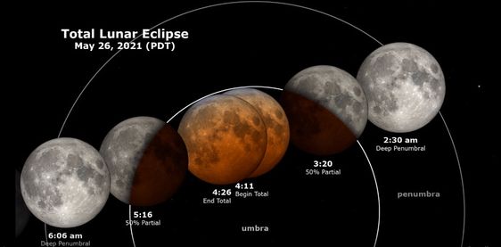 tipos de eclipse de luna