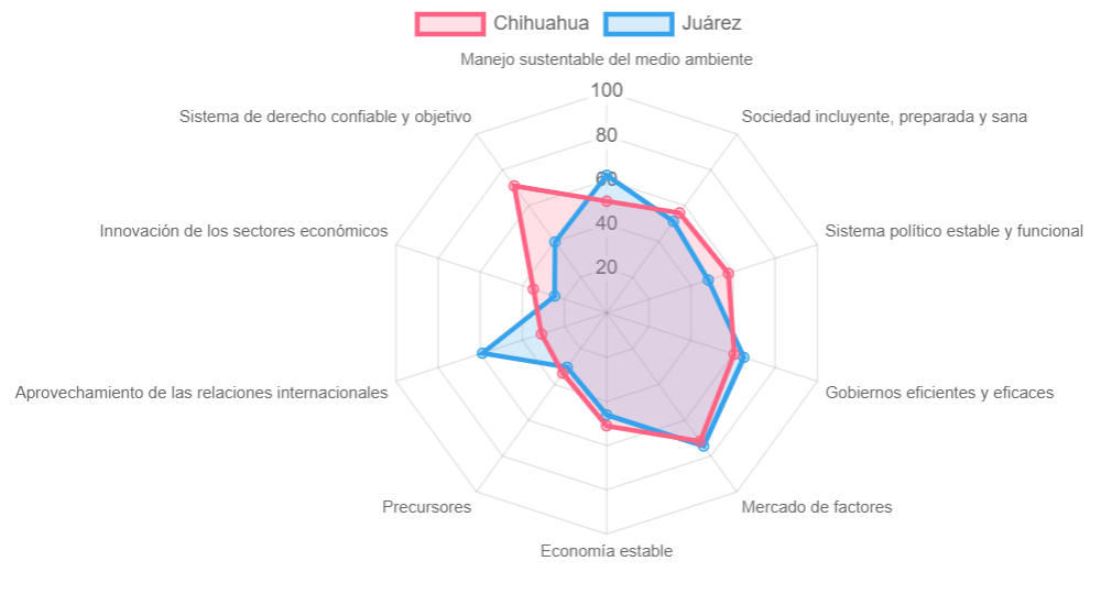 Comparación de Chihuahua y Juárez. 