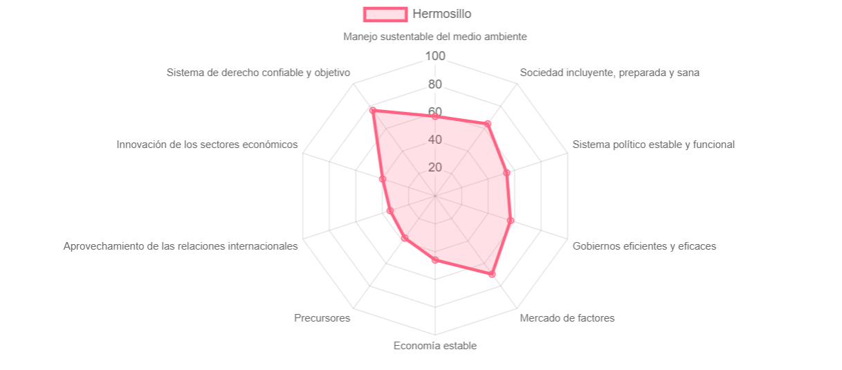 Índice de competividad de Hermosillo.