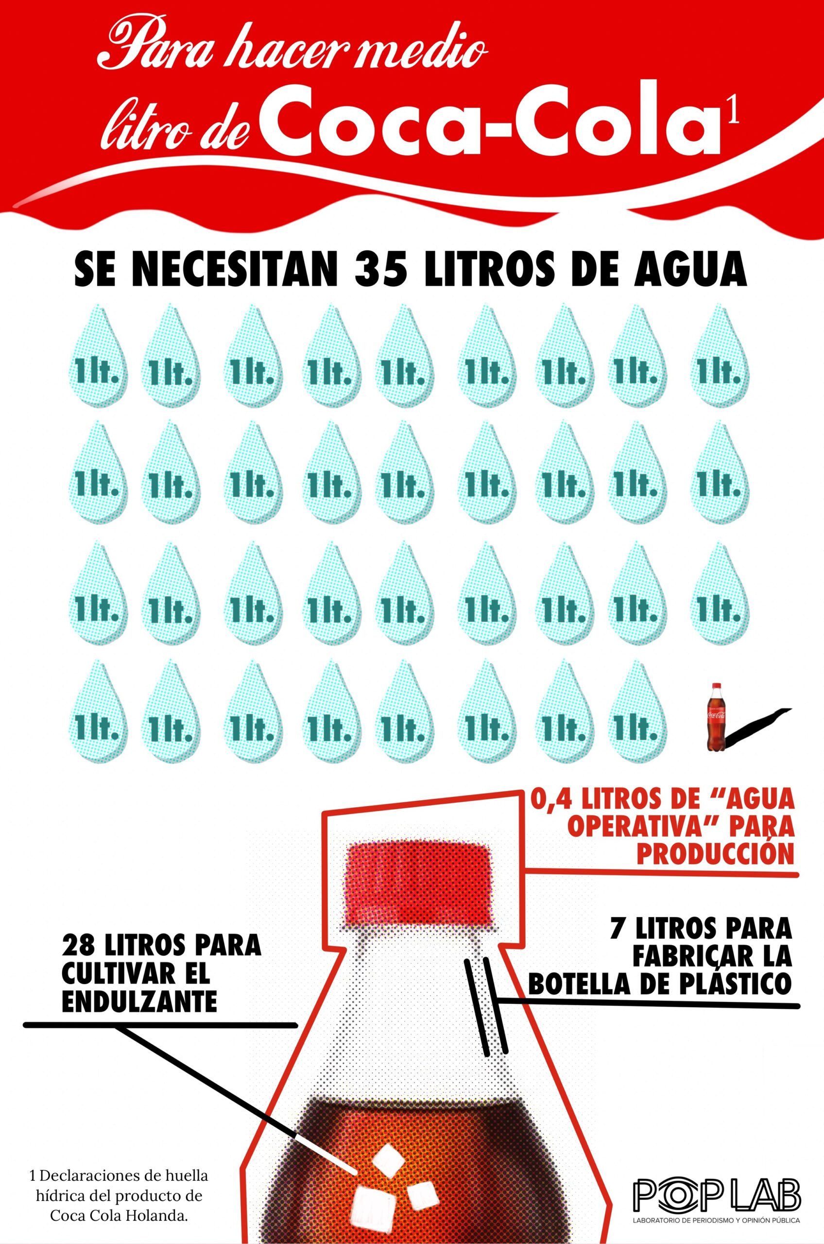 Infografía "Para hacer un litro de soda se necesitan 35.4 litros de agua". 