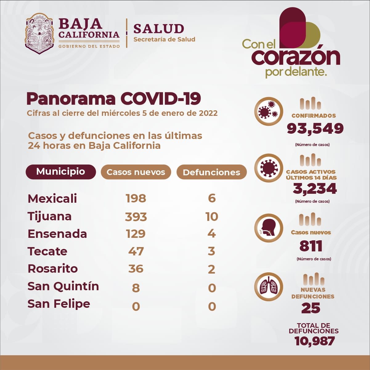 Panorama Covid-19 en Baja California al 5 de enero de 2022. 