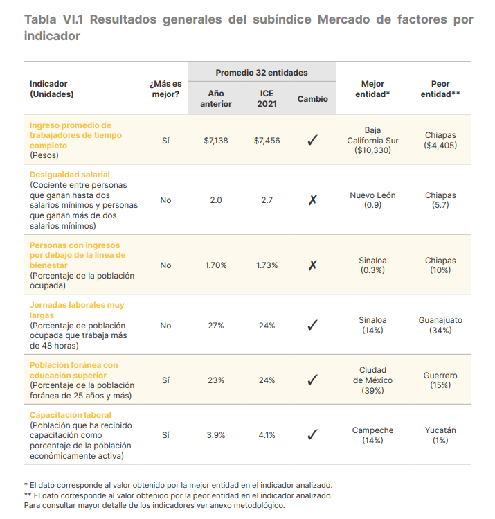 Resultados generales del subíndice de factores por indicador, IMCO 2021. 