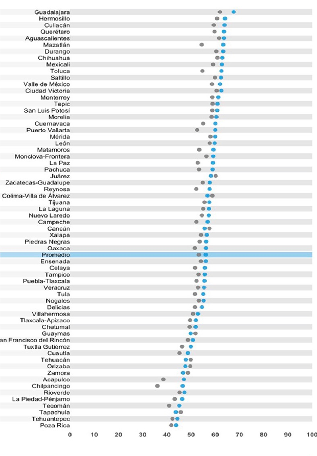 Es una tabla donde se enlistan ciudades mexicanas y su posición respecto a la sostenibilidad. Cada ciudad se anota en una línea y cada una tiene dos puntos: uno gris que indica el 2015 y uno azul que posiciona el 2020. En medio está una línea promedio del país. Está resaltada en azul.