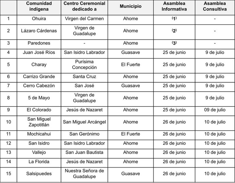 Es una tabla informativa sobre consultas informativas y consultas de votación en Sinaloa sobre la operación o no de una planta de amoniaco con Topolobampo.