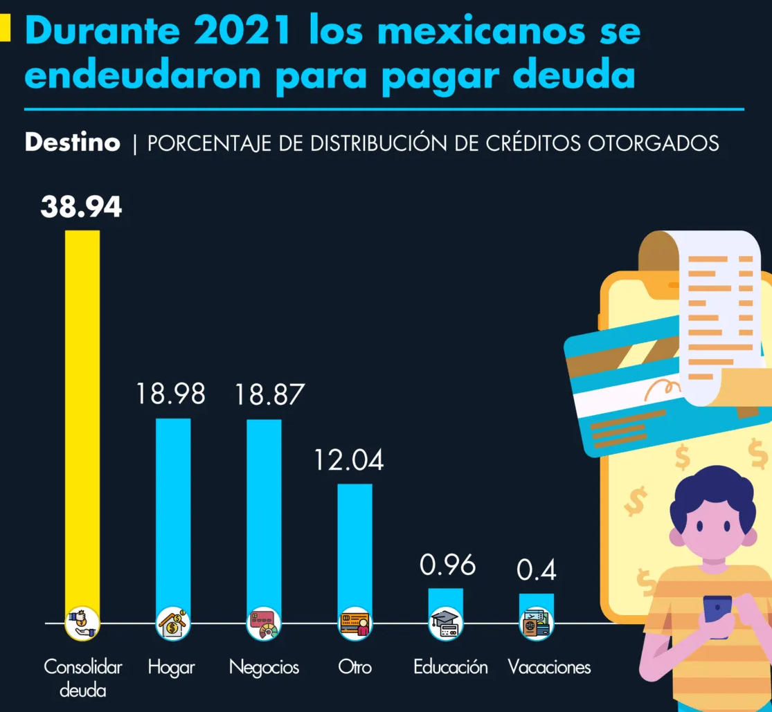 Una gráfica que revela cómo cerca del 40% de los mexicanos crean un hoyo de deudas para salir de otra deuda.