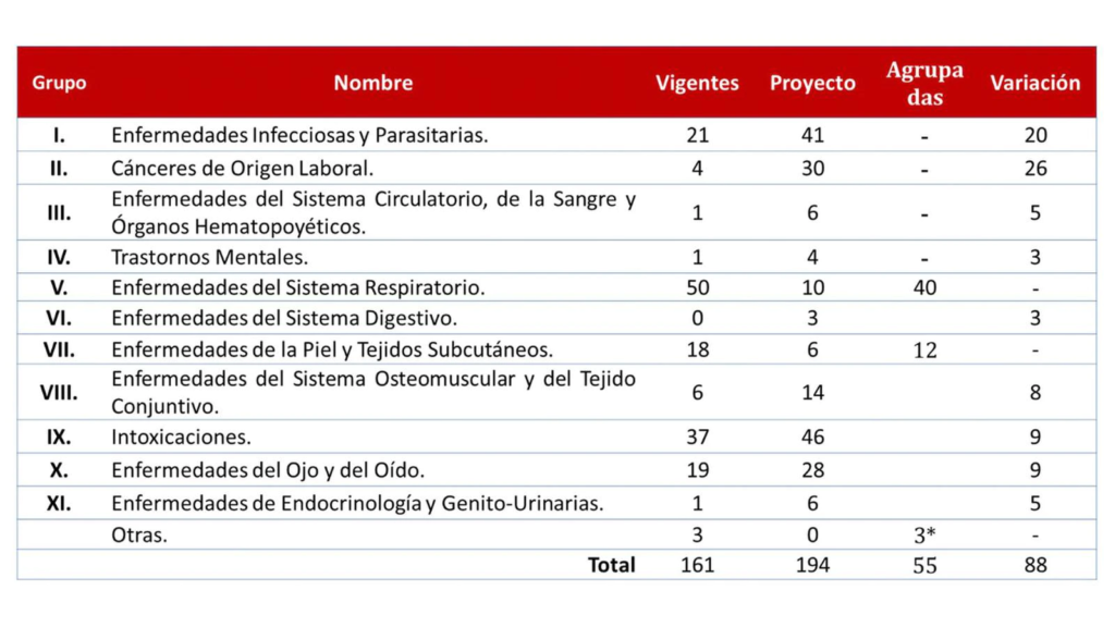Es la tabla de enfermedades de la Secretaría del Trabajo mexicana, incluye once capítulos y el total de enfermedades consideradas.