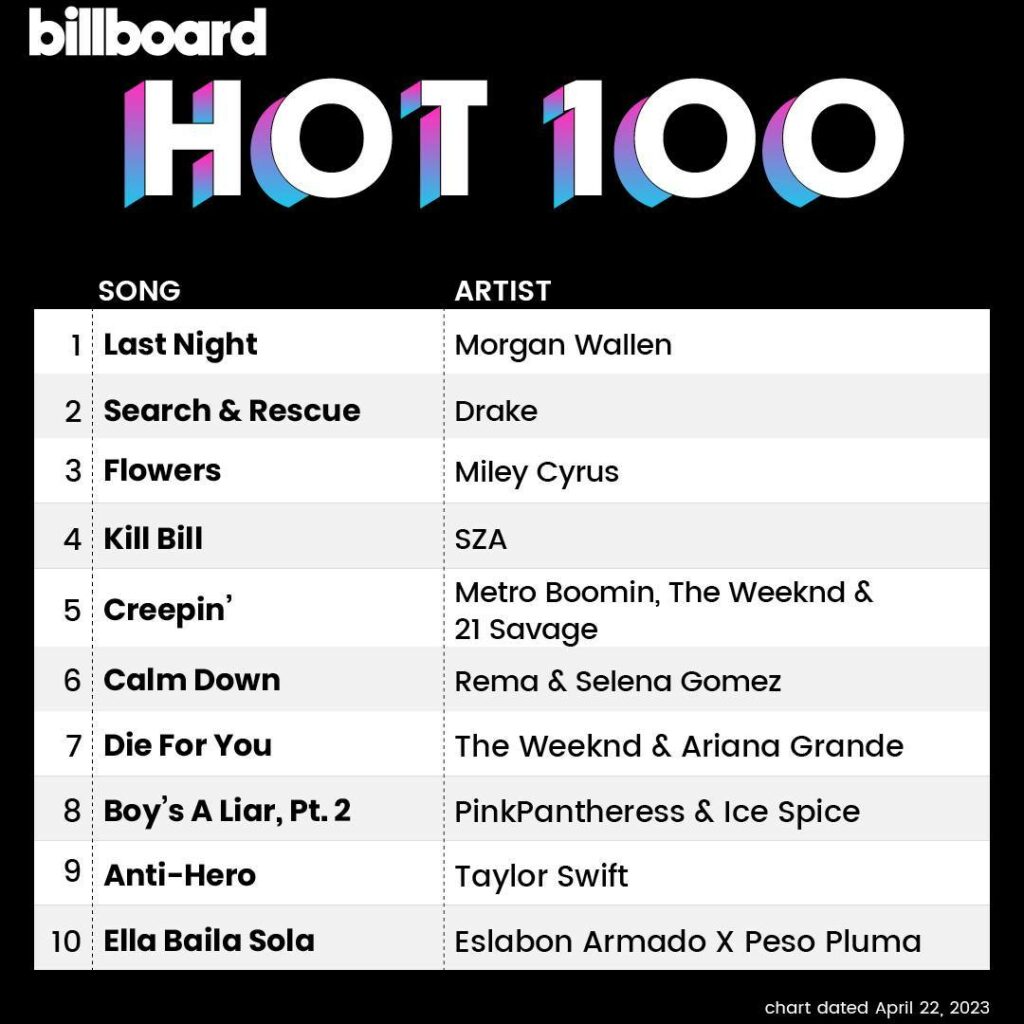 The #Hot100 top 10 📈 Hit the link in bio for a breakdown of this week's top songs.