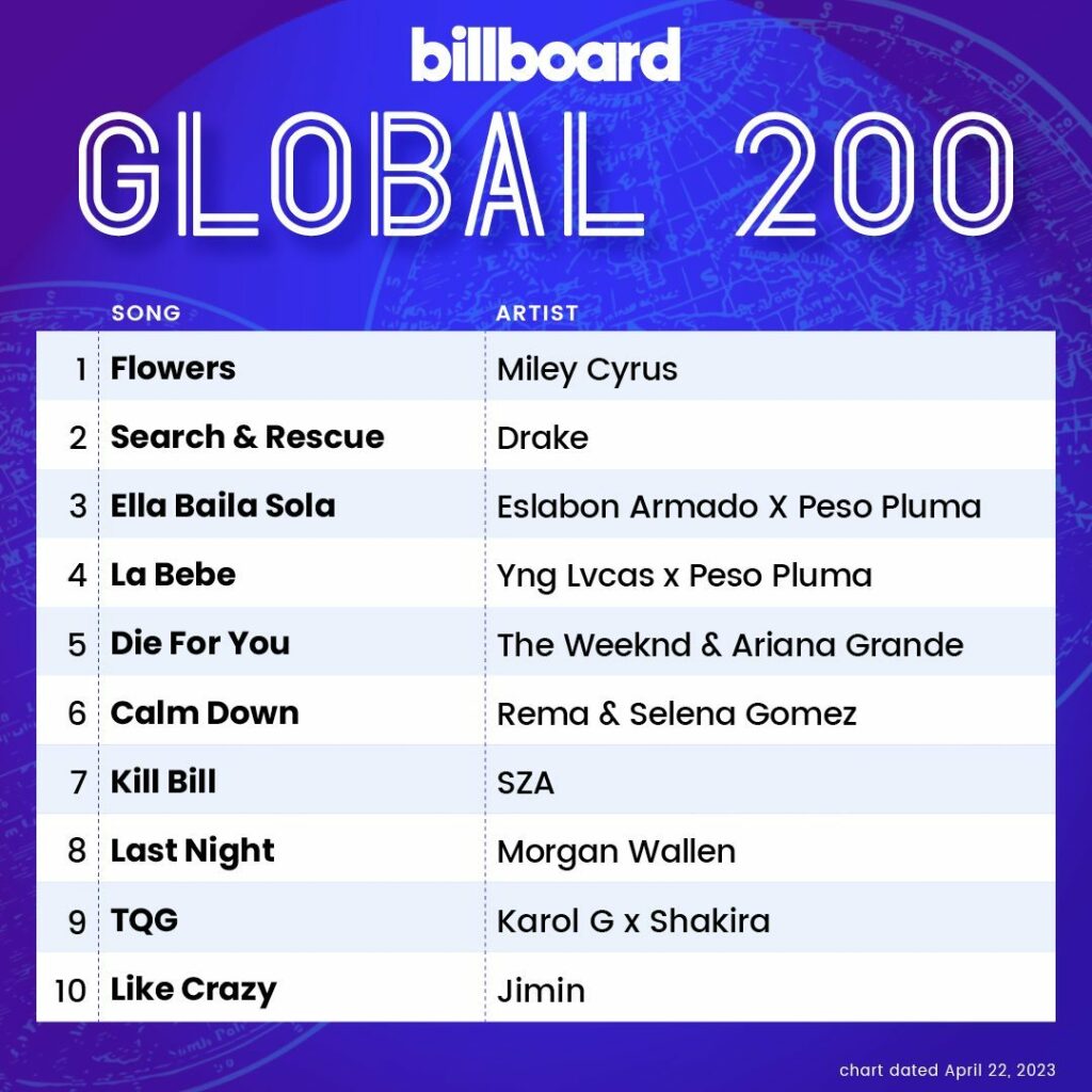 This week on the Global charts 🌏️📈 Hit the link in bio for details on the top songs in the world this week.