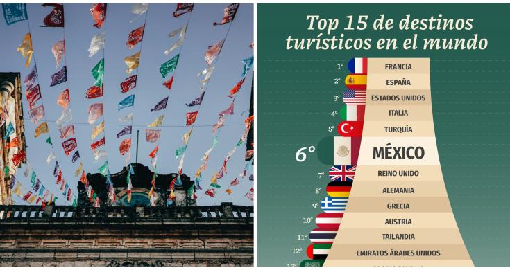 México se Consolida en el Top 15 de Destinos Turísticos Mundiales según la ONU
